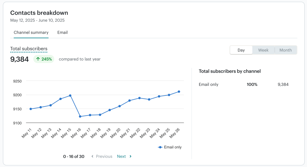 image showing email marketing performance results